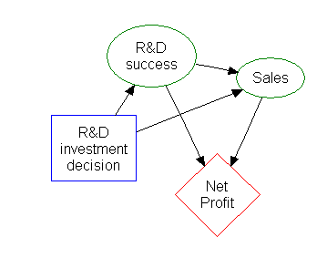 Factory2 Influence Diagram